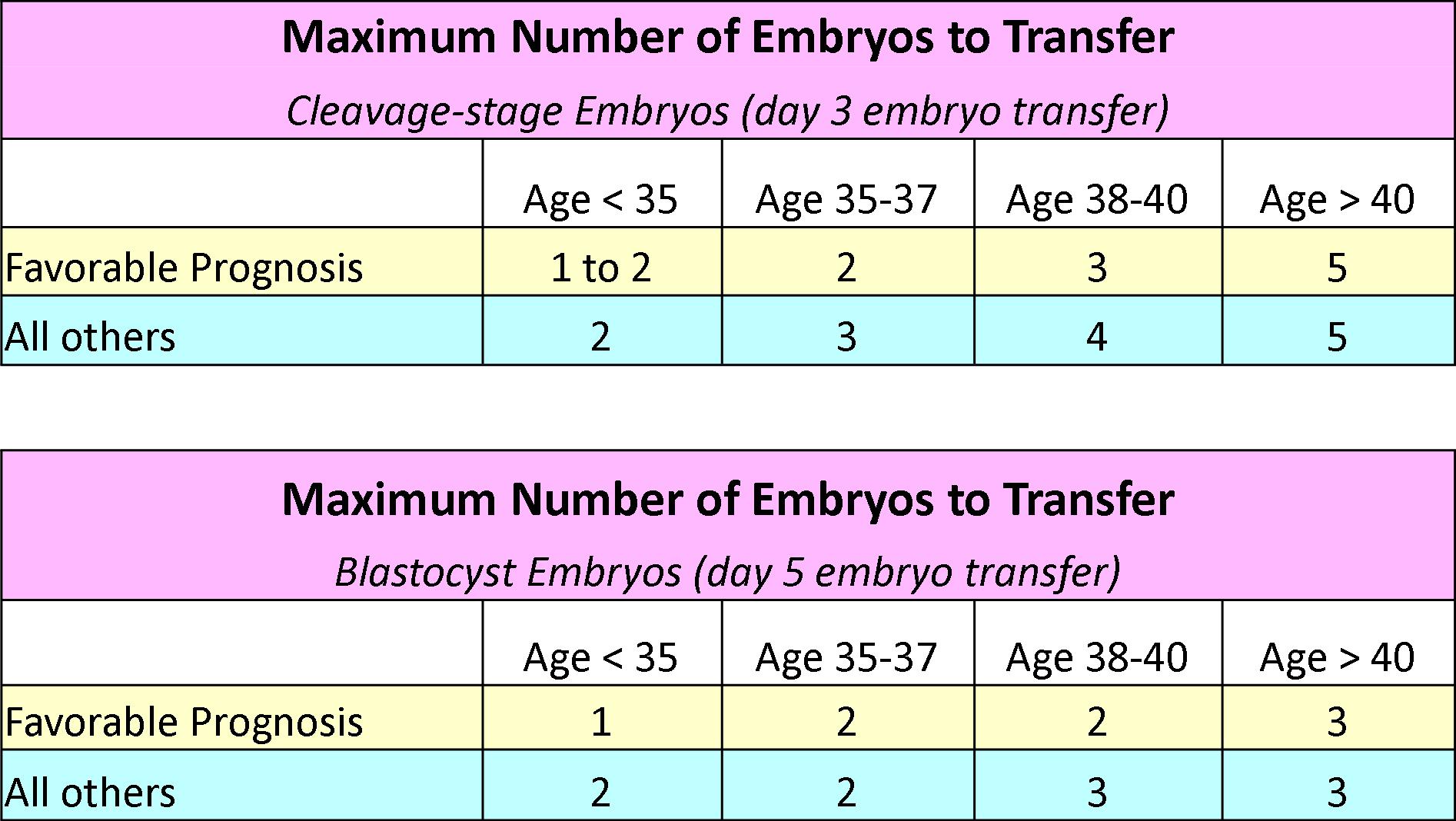 How Many Embryos Should We Transfer? « Fertility Associates of Memphis